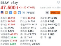 eBay涨超7% Q4业绩超预期 宣布20亿美元股票回购计划